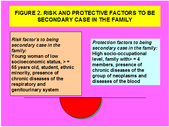 Figure 2: Risk and Protective Factors to Be Secondary Case in the Family.