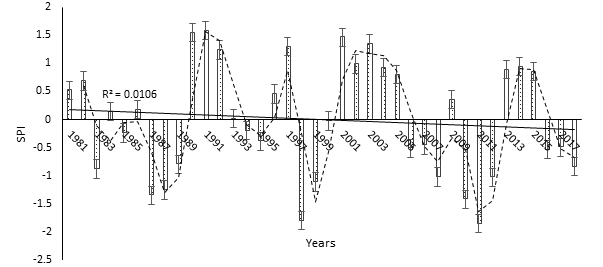 Figure 10: SPI trend for Santa (1981-2018). Data source: Regional Delegation of Transport, Northwest Rainfall here has been characterised by 2 severely wet incidents (1990, 1991), 4 moderately wet (1992, 1997, 2001, 2003), 13 mildly wet (1981, 1982, 1984, 1986, 1993, 1996, 2002, 2004, 2005, 2009, 2013, 2014, 2015), 11 mild dryness (1983, 1985, 1989, 1994, 1995, 2000, 2006, 2007, 2016, 2017, 2018) and 8 severe dryness (1987, 1988, 1998, 1999, 2008, 2010, 2011, 2012).