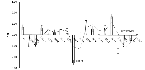 Figure 15: SPI trend for Fundong (1999-2017). Data source: Divisional Delegation of Agriculture and Rural Development, Boyo The SPI episodes have been as follows: 2 moderately wet (2009, 2013), 11 mildly wet (1999, 2002, 2003, 2004, 2005, 2006, 2008, 2010, 2011, 2012, 2017), 2 severe dryness (2000, 2014) and 1 extreme dryness (2007). Ndawara, another highland location is the only station where there is decreasing rainfall above the average (Figure 16).