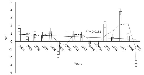 Figure 16: SPI trend for SPI Ndawara (2004-2019). Data source: Cameroon Tea Estate, Ndawara Plantation The SPI incidents have been as follows: 3 severely wet (2004, 2005, 2019), 3 mildly wet (2006, 2007, 2008), 8 mild dryness (2009, 2010, 2011, 2014, 2015, 2016, 2017, 2018) and 3 severe dryness (2009, 2010, 2011). The rainfall and SPI characteristics are summarized (Table 3).