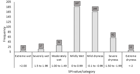 Figure 17: Summary of SPI episodes in the Bamenda Highlands. Source: Authors’ computation The episodes have been distributed as follows: 10 extremely wet, 17 severely wet, 32 moderately wet, 187 mildly wet, 166 mild dryness, 62 severe dryness and 12 extreme dryness. Despite the dominance of more wet periods, rainfall has been declining all over the Bamenda Highlands, with negative consequences on rangeland ecology and agro- pastoralism.