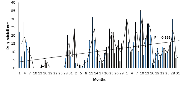Figure 3: Rainfall variation early rainy season for Wum, 2014