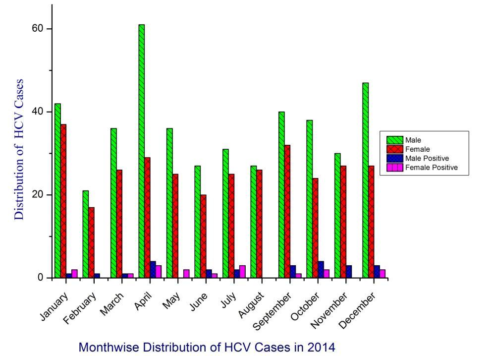 Figure 1: Month wise distribution of HCV susceptible cases in Chennai 2014.