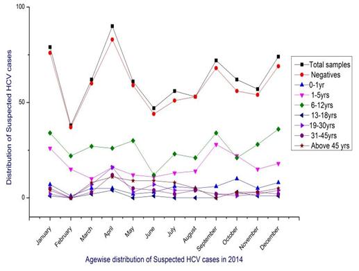 Figure 2: Agewise Distribution HCV Susceptible case in chennai 2014.