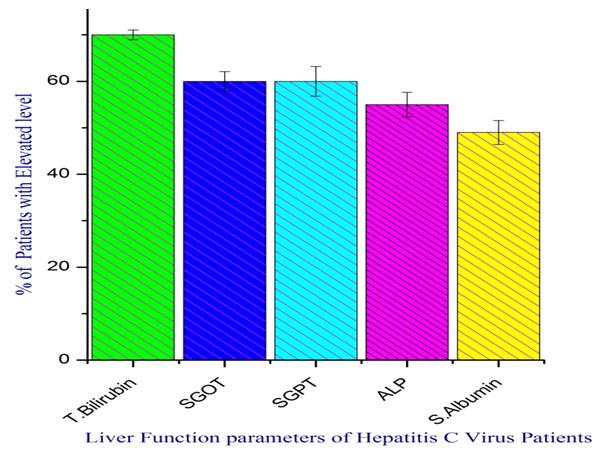 Figure 4: PCR amplification of 343 & 417 bp core protein gene from Hepatitis C virus. M-Molecular (DNA-1Kb) ladder, S1 and S2 shows PCR amplified products 417 and 343 bp, S3 shows absence of amplified products, PC-Positive control shows amplified products and absent in negative control (NC) In all 15 samples, nested -PCR products were successfully amplified and consisted of a smaller 343 bp fragment corresponding to the inner primer pairs and also a larger 417bp fragment corresponding to the outer pair of primers of the viral core protein gene. Figure 4 shows two high positive cases with one negative sample which were also profiled along with positive and negative controls. In Tamil Nadu, India, the Hepatitis C virus is shown to be one of the most predominant viruses of the hepatitis group. The present study has shown the risk factors that influence the infection of hepatitis virus. They were the transfusion of blood and related products and transplantation which were found to be highly significant and higher in HCV infections than that of the other associated parameters. Similar such studies that were carried out in Brazil showed that the parameter blood transfusion alone was the highest positive risk factors for the transmission of the HCV [22]. The prevalence of the HCV infection in the sample population was evaluated in the age groups and was further identified and validated the most important risk factors that concerns in the epidemiology and etiology of Hepatitis C virus infection [23]. The present study revealed that the association of the HCV infections with that of the susceptibility factors, age, sex and symptoms. The student t-test and one sample univariate analysis of the data showed occurrence of significant differences between the groups. The age groups 1-5 and 6-12 years old pediatric patients in Tamil Nadu, India were shown to be the most susceptible age groups and to exhibit a higher positivity to anti-HCV antibody. In contrast, none of the other age groups exhibited such significant HCV infections within the groups. In the present study, the prevalence of HCV susceptibility was relatively very high in the month of April 2014. Moreover the study has shown statistically significant gender wise distributions. A high positivity of HCV infections was found in the males than in the females. These findings indicated that the susceptibility factors and possibilities of HCV transmission were very high possibly due to the impact of unique genetic factors, social behavior and frequent local migration and interaction of the hosts. Previous studies in Italy, reported a high positivity of HCV infections in the age group of above 45 years [24-26]. Subsequently some of the studies indicated that the migration of hosts didn’t influence the HCV transmission in susceptible cases [27]. In the present study, the factors and sources of Hepatitis C virus were so important for the transmission and infection. Among the factors the present study revealed that the transfusion of blood and related products were significantly important as a major lead factor/ in the HCV infection in Tamil Nadu, India. Likewise the predominant symptoms of HCV infection were found to be that of the fever and Jaundice which were shown to be statistically significant symptoms for the HCV infection [28,29]. Finally the present study portrays the development and use of biomarkers for the diagnosis of HCV infections. The 417bp and 343bp core region sequences of the RNA of the HCV 1b genome was identified to be unique in the Tamil Nadu, India which need further studies. The ELISA positive cases were further confirmed by core protein gene amplification the HCV positive cases were found to be confirmed by this core protein gene PCR amplification. Thus the core protein gene sequence 417bp and 343bp is strongly recommended for Nested PCR amplification to identify and diagnose the HCV infections. Eventually the investigation also suggests that the appropriate government agencies should take up the issue of HCV infections and diseases manifestation in different age groups and to provide awareness to all the people and community.
