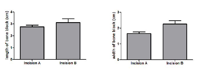 Figure 6: Length and width of exposed bone block, *significant difference relative to incision A (P < 0.05).