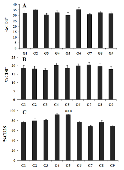 Figure 1: The effect on the cellular biomarkers in blood sample of male Sprague Dawley rats after treatment with the test formulation on various groups (G1 to G9). (A) CD4+; (B) CD8+; and (C) CD28+. G1: Normal control; G2: Disease control; G3: Sulphasalazine, 250 mg/kg; G4: Untreated test formulation; G5: Biofield Energy Treated test formulation; G6: Biofield treatment _per_ _se_ to animals (-15 Days); G7: Biofield Energy Treated test formulation (-15 Day); G8: Biofield Energy Treatment _per_ _se_ to animals plus Biofield Energy Treated test formulation (-15 day); and G9: Biofield Energy Treatment _per se_ to animals plus untreated test formulation. All the values are represented as mean ± SEM (n=8) ***_p_≤0.001 _vs._ G2.