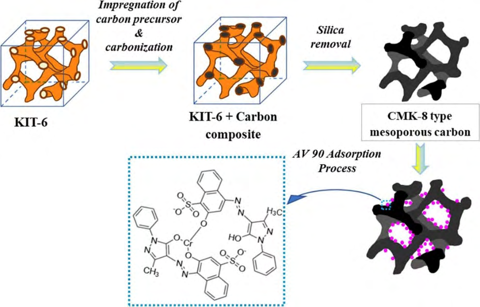 Figure 12: The as-prepared nanomaterial showed excellent affinity for anionic Acid Violet 90 (AV 90) with adsorption performance up to 1311.5 mg/g.
