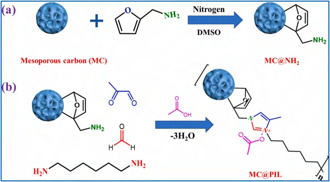 Figure 13: Schematic diagram of preparation of functionalized mesoporous carbon (MC@PIL) via the combination of D–A reaction and Radziszewski reaction [29].