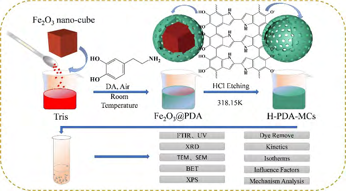 Figure 15: Schematic illustration of bio-inspired fabrication of the BC/PDA/RGO composites [48].