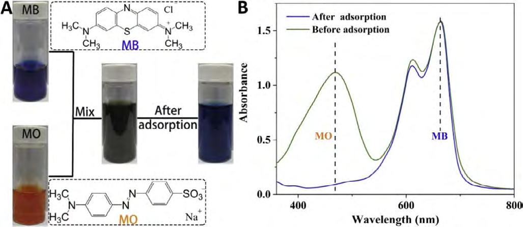 Figure 16: (A) Images of selective adsorption of PQAM for MO from MB/MO mixed solution and the chemical structures of MB and MO; (B) UV–vis spectra of MB/MO mixed solution before and after adsorption [31].