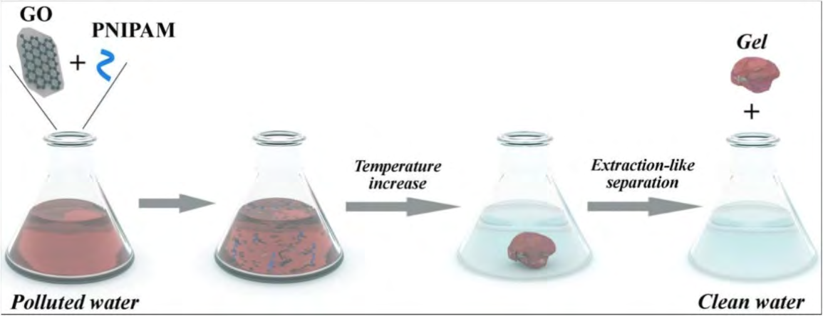 Figure 22: More interestingly, dyes can be efficiently adsorbed in the gel phase, thereafter, it can be separated from water in an extraction-like process. Compared to conventional extractive separation systems, the GO/PNIPAM composite system produced two phases yielded by temperature alter, which have a clear phase boundary and are much easier for separation. In addition, the system can save GO from reduction and flocculation so as to retain high stability. PNIPAM and GO can also work synergistically for dye adsorption to give high adsorption capacity and efficiency.
