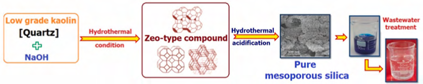 Figure 4: Schematic illustration of the preparation and application of the mesoporous silica [21].