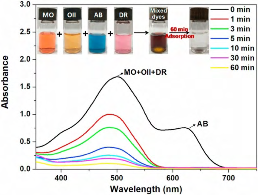 Figure 9: Moreover, the adsorbent presented excellent selectivity in the adsorption of anionic dyes through electrostatic interaction between the protonated Zn-MOF and the anionic dyes.