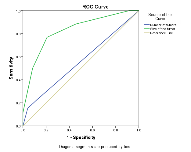 Figure 1: ROC curve of tumor number and tumor size in prediction of tumor grading.