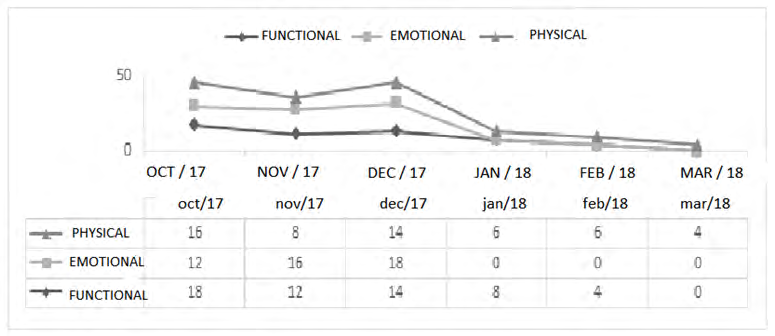 Figure 6: Graphic record of the Evolution according to total scores.