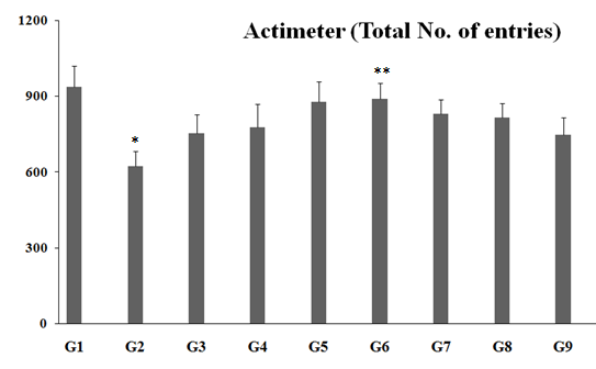 Figure 4: The data reported that total number of counts in infrared actimeter of rats fed with vitamin D3 deficient diet (G2) was 623.5 ± 59.0, which was significantly (p≤0.05) decreased by 33.6% as compared to the normal control (G1, 938.5 ± 83.4). Calcitriol treatment (G3) animals showed increased the total number of counts (755.0 ± 73.9) by 21.1% as compared to the G2. Other experimental groups such as G4, G5, G6, G7, G8, and G9 groups showed significant increased total number of counts by 24.72%, 40.82%, 42.80% (p≤0.01), 33.36%, 30.81%, and 19.73% respectively, as compared with the G2. However, G5, G6, G7, and G8 groups were reported with increased total number of counts in infrared actimeter by 12.91%, 14.50%, 6.93%, and 4.89% respectively, as compared with the untreated test formulation group, G4. Overall, the data suggested that the Biofield Energy Treatment per se significantly improved the locomotor activity of the animals in all the experimental groups along with the preventive treatment groups.