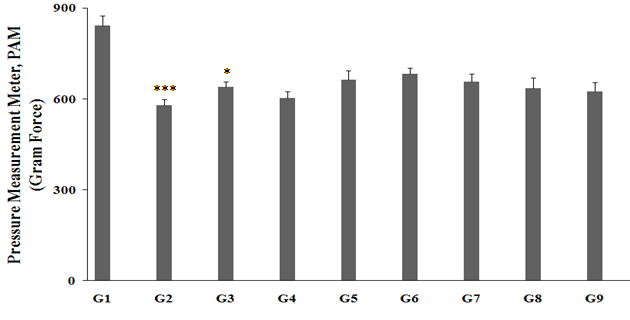 Figure 5: The data reported that joint hypersensitivity (gram force) of rats fed with vitamin D3 deficient diet (G2) was 580.6 ± 19.2 GF, which was significantly (p≤0.001) decreased by 31.1% as compared to normal control (G1, 842.2 ± 32.5 GF). Calcitriol treatment (G3) animals significantly (p≤0.05) increased the joint hypersensitivity (640.6 ± 16.4 GF) by 10.3% as compared to the G2. G4 groups showed increased the joint hypersensitivity (603.4 ± 21.7) by 3.9% as compared to the G2. However, G5, G6, G7, G8, and G9 groups showed an increased the joint hypersensitivity in terms of gram force by 10.01%, 13.33%, 9.17%, 5.55%, and 3.62%, respectively, as compared with the untreated test formulation, G4. Overall, the data suggested that the Biofield Energy Treatment per se significantly improved the knee joint pain comparatively in all the experimental groups along with the preventive treatment groups.