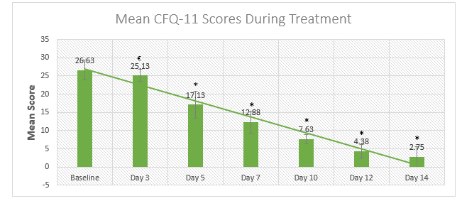 Figure 1: Mean CFQ-11 scores at various time points during the treatment period. €Denotes significant change as compared to baseline (p < 0.05) *Denotes significant change as compared to baseline (p < 0.001)