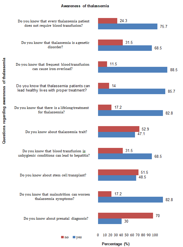 Figure 1: Assessment of awareness of thalassemia.