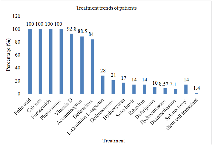 Figure 10: Assessment of treatment trends of thalassemia.