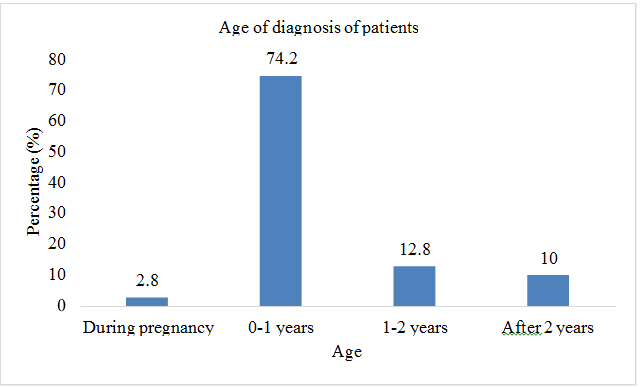 Figure 3: Assessment of age of diagnosis of thalassemia patients.
