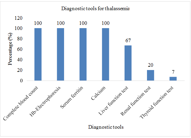 Figure 9: Assessment of diagnostic tools of thalassemia.