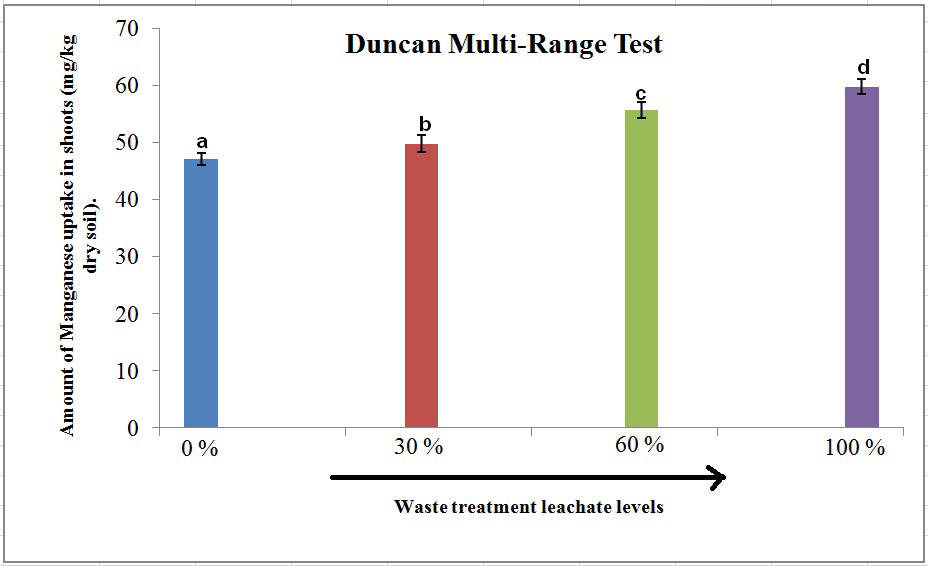 Figure 7: Duncan Multi-Range Test for different waste leachate treatments and its relationship to manganese uptake in shoot of Vetiver plant.