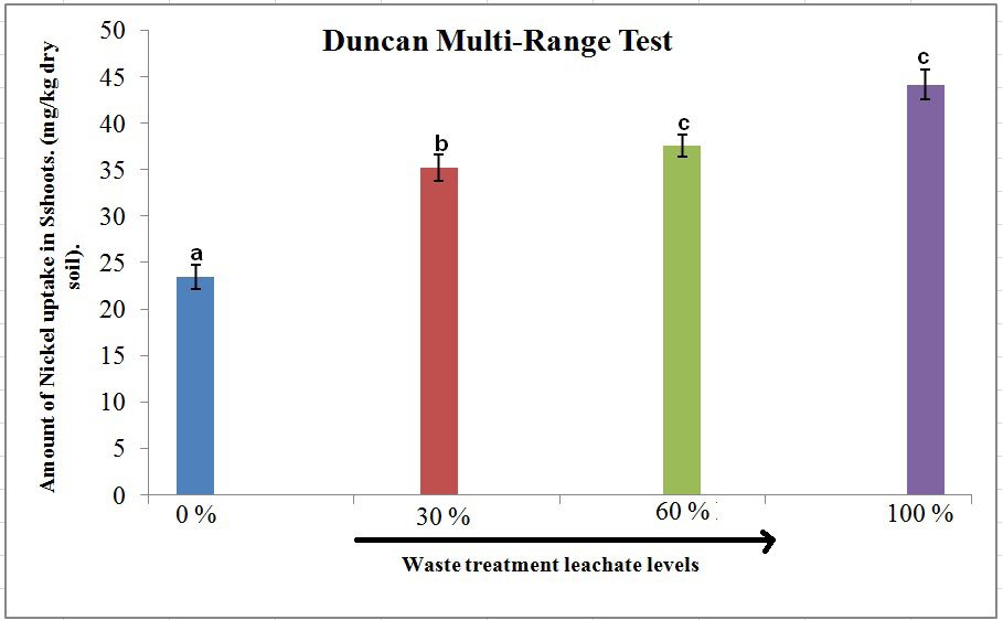 Figure 8: Duncan Multi-Range Test for different waste leachate treatments and its relationship to nickel uptake in root of vetiver plant.