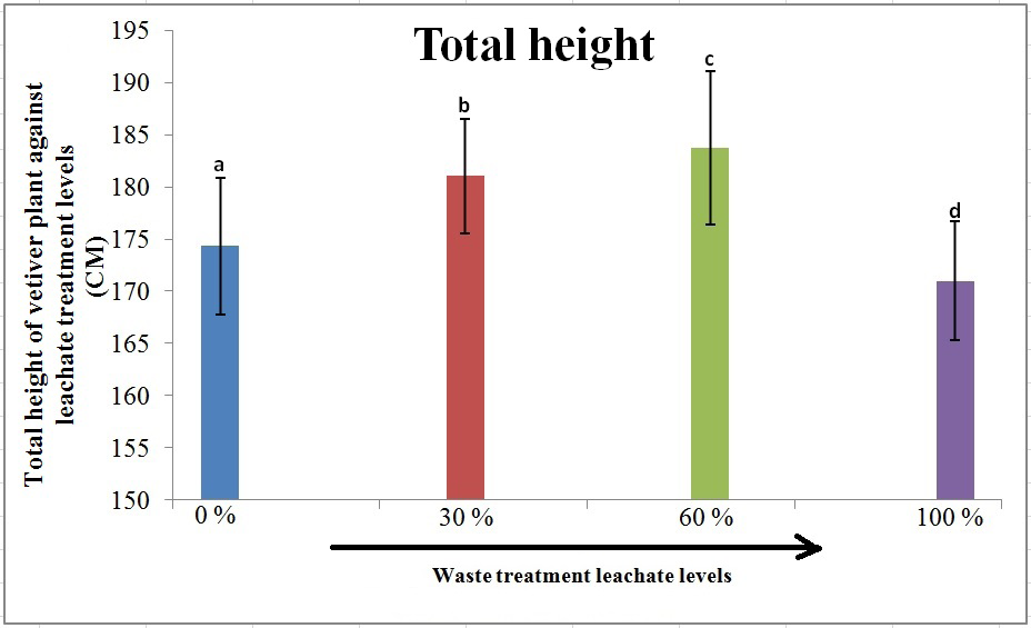 Figure 9: Changes of vetiver (total height) against leachate treatment levels.