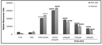 Figure 2: Modification of the oxidative status in the presence of TFM and FEO taken separately and / or in combination after 24 hours. Data are expressed as an average ± standard deviation of independent experiences. **** p <0.0001 are significantly different from the control; (####) significant difference compared to cell treated with Triflumuron alone.