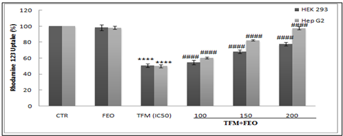 Figure 6: Preventive effects of FEO against transmembrane potential (ΔΨm) alteration induced by TFM in both renal and hepatic cells. Data are expressed as an average ± standard deviation of three independent experiments. The values are significantly different (p <0.05) compared to the control. **** p <0.0001, statistically significant compared to the control group. (####) p <0.0001 significantly different compared to cells treated with Triflumuron alone.