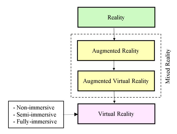Figure 2: Within the continuum of the two extremes of reality (real world with no technological overlays) and virtual reality (virtual environment isolated from the real world) lies a mixed reality [15-18].  Mixed reality includes augmented reality (AR) and augmented virtual reality (AVR). In augmented reality, which is the next level after reality, virtual reality objects are superimposed on a real-world environment. The user is still in touch with the real world while interacting with the virtual objects. In AR, the computer uses sensors and algorithms to determine the position and orientation of a camera. AR technology then renders the 3D graphics as they would appear from the viewpoint of the camera, superimposing the computer- generated images over the user’s view of the real world [19]. For example, through an App, the user can view a virtual 3D solar system, including the planets’ atmospheres, moons, and rings, along with real-time data (e.g. object diameter, mass, and distance from the sun), on the mobile screen in his/her room.