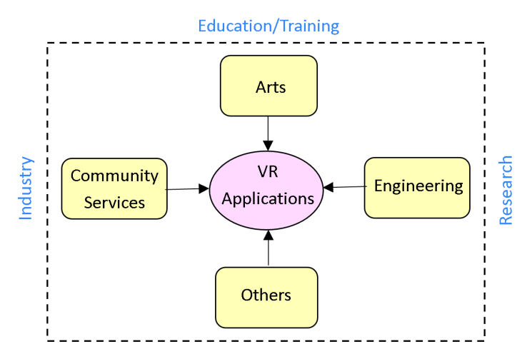 Figure 3: The arts applications include entertainment, fine arts, social sciences, and psychology. The community services applications include health care and medicine, occupational health and safety, and urban/ regional planning. The engineering applications cover all engineering areas, including civil engineering, electrical engineering, mechanical and industrial engineering, aerospace engineering, and chemical engineering. The other applications include architecture, computer science, business, military, aviation, and space. All areas involve industrial implementation, research, and education and training. In particular, education and training have been more prominent in mining, military, medicine, flight and vehicular applications, and space. To provide the reader with highlights on industrial implementation, education and training, and research, these aspects are discussed next in the context of the engineering field.