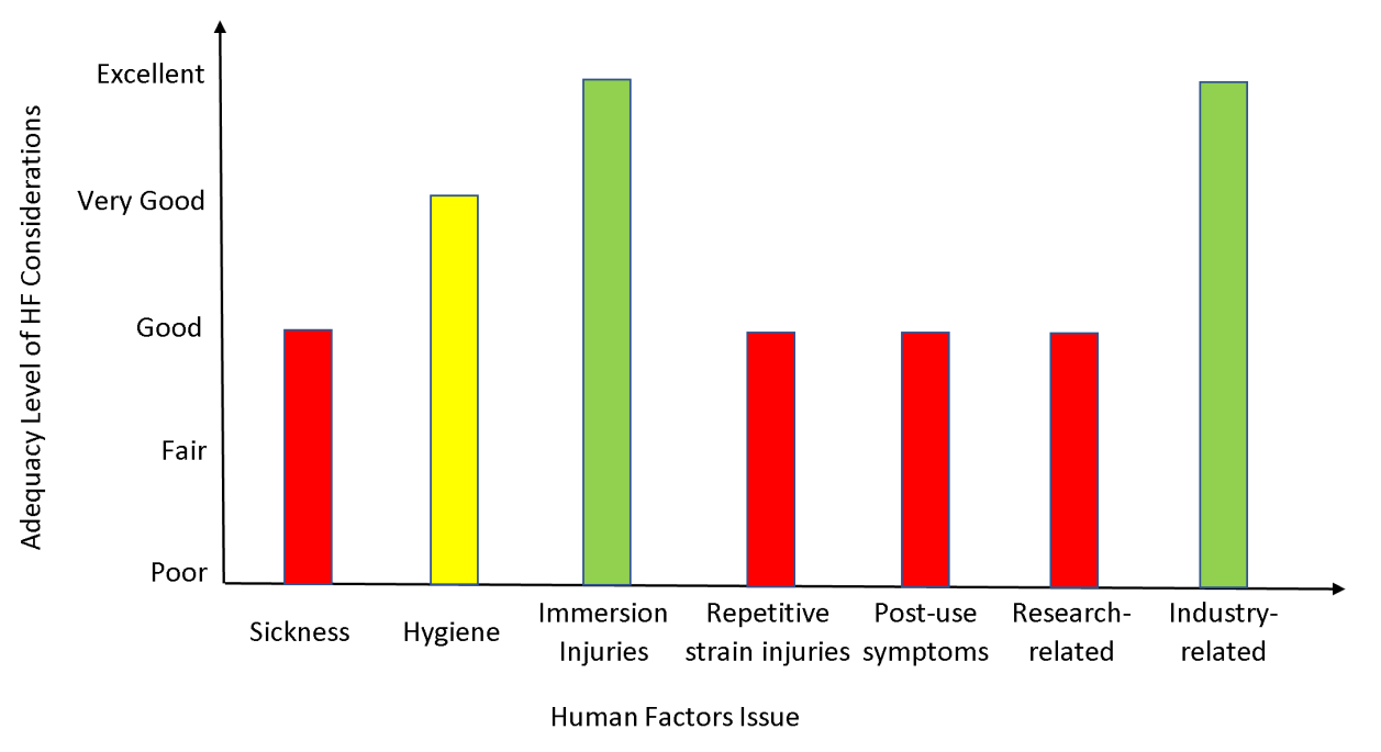 Figure 5: The human factor issues (sickness, hygiene, immersion injuries, repetitive strain injuries, post-use symptoms, research-related, and industry-related) are rated using a five-level scale (Poor, Fair, Good, Very Good, and Excellent).