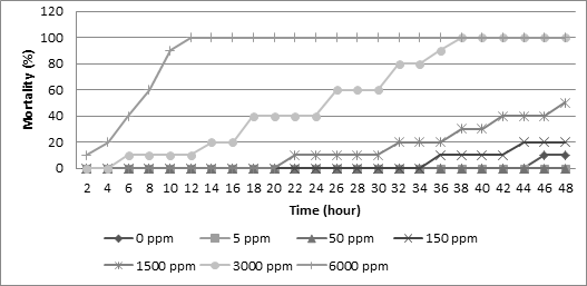 Figure 2: Mortality of juvenile carp in the range limit determination test in media with different concentration of sea cucumber Bohadschia sp. extract.