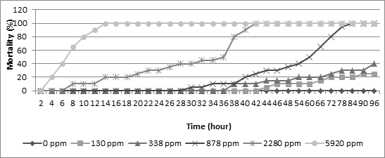Figure 3: Mortality of juvenile carp in the toxicity test in media with different concentration of sea cucumber Bohadschia sp. extract.