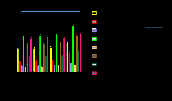 Figure 4: The depicted figure displayed the biochemical parameters in control and treated groups with gadolinium chloride at doses of 7, 10, 20 mg/kg B. wt.