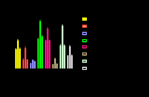 Figure 5: The depicted figure showed the biochemical parameters in control and treated groups with gadolinium chloride at dose of gadolinium chloride 7mg/kg+ ccl41ml/ kg and ccl4 at dose of 1ml/kg (v/v) twice per week for 6 weeks.