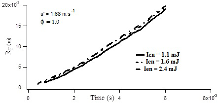 Figure 1: Effect of the grid size on the flame growth.