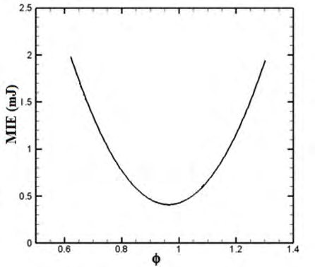 Figure 2: Effect of the ignition energy on the flame radius.