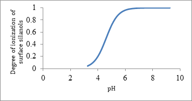 Figure 1: Degree of ionization of surface Silanol at 45°C.