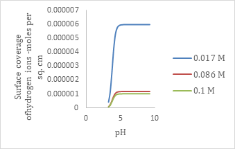 Figure 3: Surface coverage of hydrogen ions for optimum salinity range.