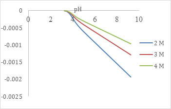 Figure 5: Adsorption free energy of hydrogen ions at 45°C for higher salinity range.