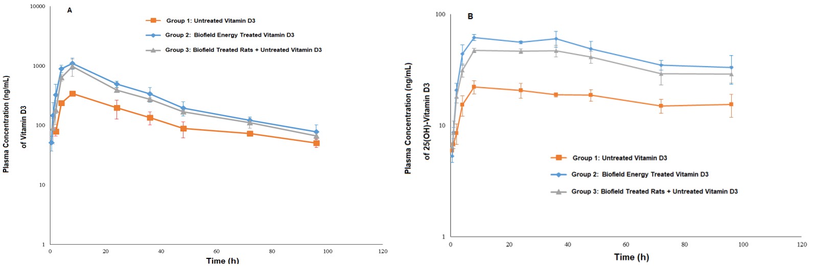 Figure 1: Mean plasma concentration-time profiles of vitamin D3 (A) and 25-hydroxyvitamin D3 (B) after per oral (p.o.) administration of vitamin D3 (500 µg/kg) to Sprague Dawley male rats. The data are expressed as mean ± S.D (n =3).