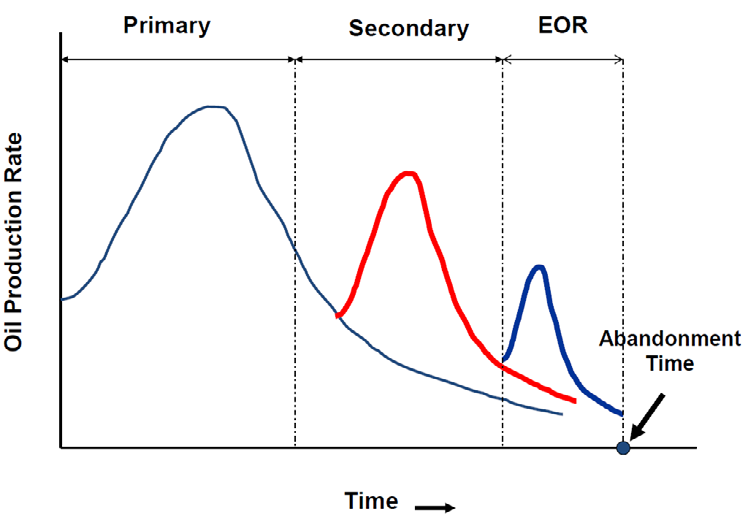 Figure 1: Oil reservoir recovery drive mechanism stages [2].