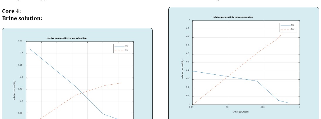 Figure 11: Relative permeability saturation curves of oil and surfactant for core 2.