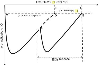 Figure 2: incremental oil amount [2].