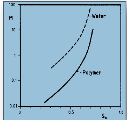 Figure 3: polymer flooding effect on mobility ratio.