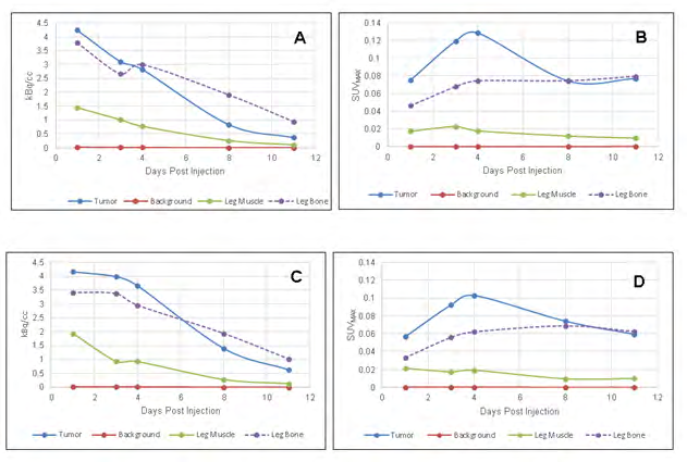 Figure 2: Temporal retention of radioactivity and SUVMAX values for athymic nude mice (A and B) and BALB/c mice (C and D).